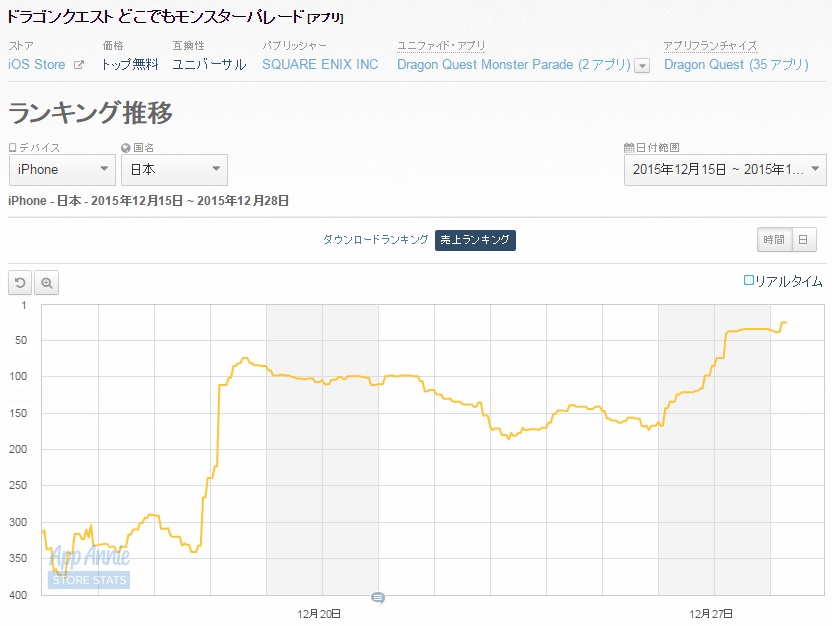 App Storeランキング 12 28 新イベント開催中の 夢100 が14位に 魔王カーニバル 開催で モンパレ は121位 21位に急上昇 Social Game Info