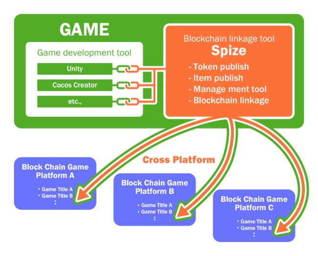 テコテック、ブロックチェーンゲーム開発を支援するNFT特化型SaaS「Spize」を公開