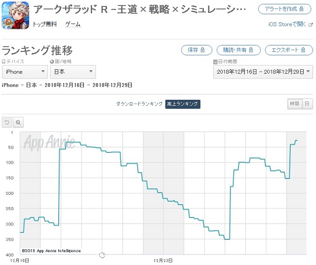 アークザラッド R がappstore売上ランキングで153位 29位に急上昇 アーク と ククル が参戦する極フェスガチャ開催 Social Game Info