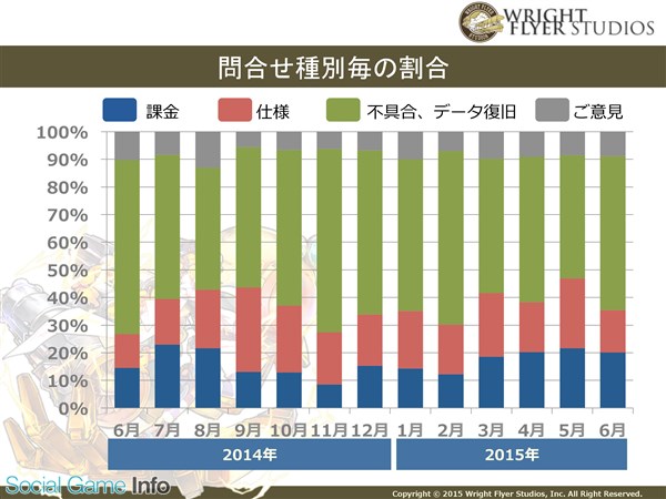 Cedec15 開発 サポートから振り返る 消滅都市 の運営 動作速度upとサポート強化で長く楽しめるゲームに Social Game Info