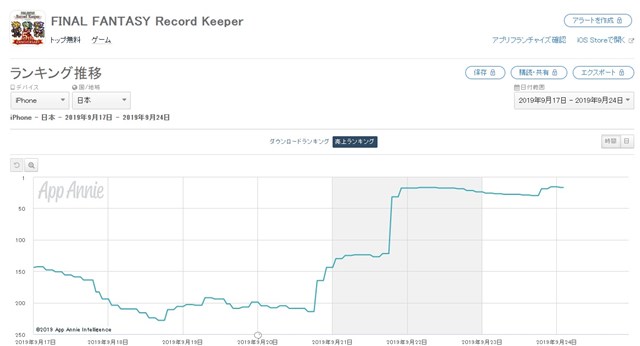 Denaとスクエニの Ffrk がapp Store売上ランキングで124位 17位に急上昇 21日より 5th Anniversaryフェス 開催で Social Game Info