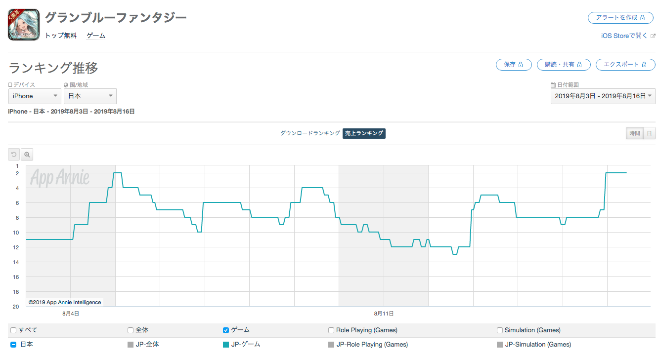 App Storeランキング 8 16 水着ローズクイーンなどが登場の グラブル が2位 1 5周年cpの プリコネr がtop10入り Social Game Info