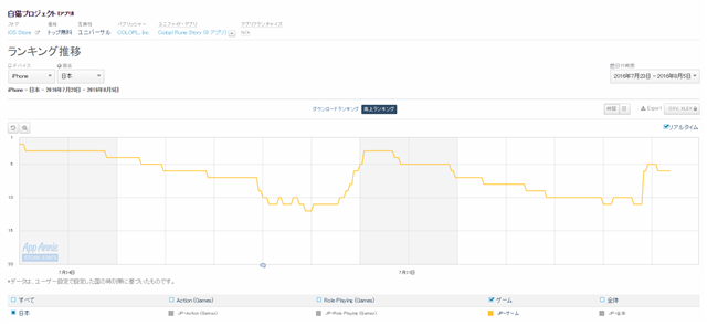 App Storeランキング 8 5 いきなり 5武器登場の 白猫プロジェクト が10位 6位 新そうび追加の 星ドラ が10ランクアップで9位に上昇 Social Game Info