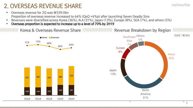 韓国ネットマーブル 第2四半期の営業利益は46 減の332億ウォン 七つの大罪 など好調の販促費や労働費用が圧迫 Social Game Info