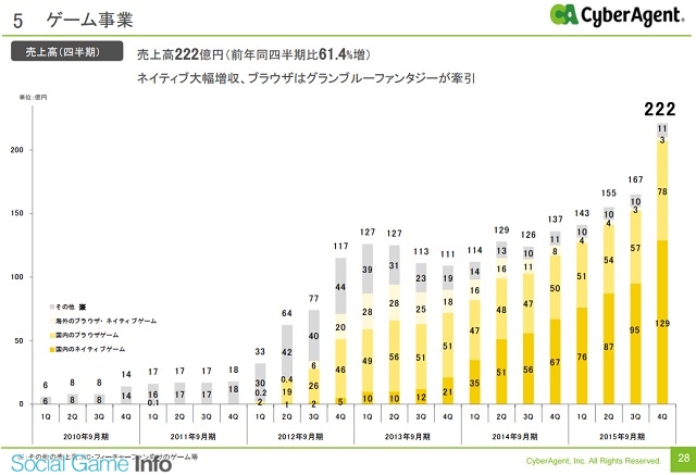 速報 サイバーエージェント 7 9月期ゲーム事業は営業利益qonqで80 増と急拡大 グラブル 成長続く デレステ 夢100 も寄与 Social Game Info