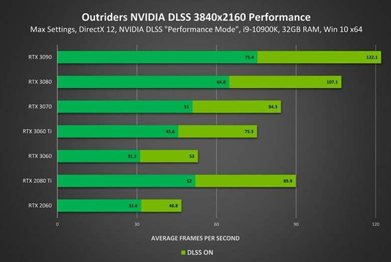 NVIDIA、『OUTRIDERS』でAI技術「NVIDIA DLSS」に対応！　画質やフレームレートが大幅向上