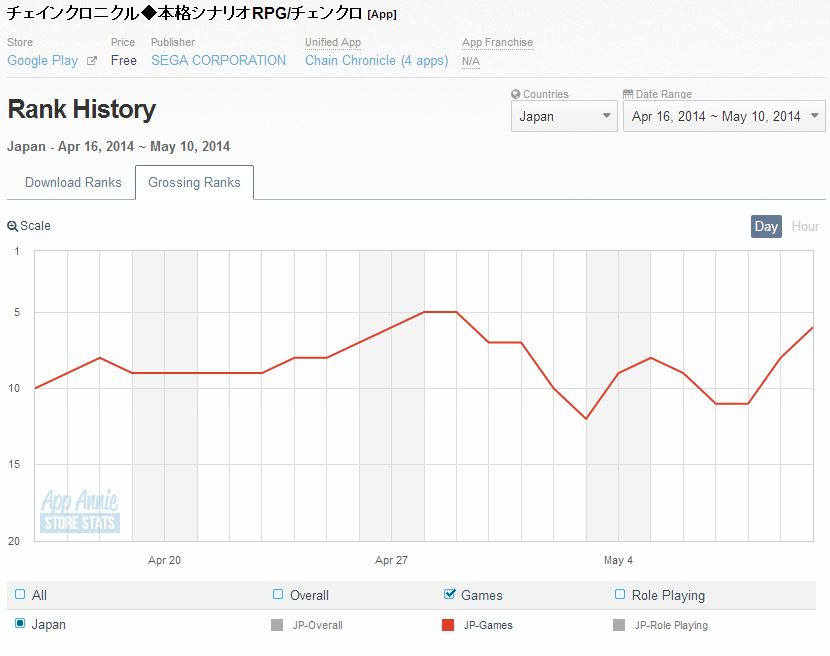 google play週次ランキング 5 10 チェインクロニクル が売上6位に上昇 無料2位に クレヨンしんちゃん social game info