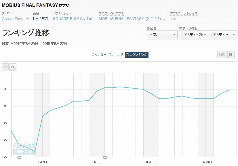 Googleplayランキング 8 27 新ガチャ ダーツガチャ を開始の ぼくとドラゴン が29位に急浮上 ブレフロ は30位 17位に上昇 Social Game Info