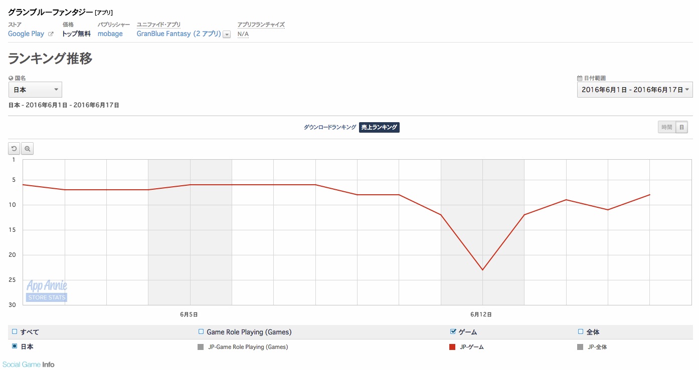 Googleplayランキング 6 17 レジェンドガチャで新キャラ解放の グラブル が8位 あんスタ も11位と大きく順位を伸ばす Social Game Info