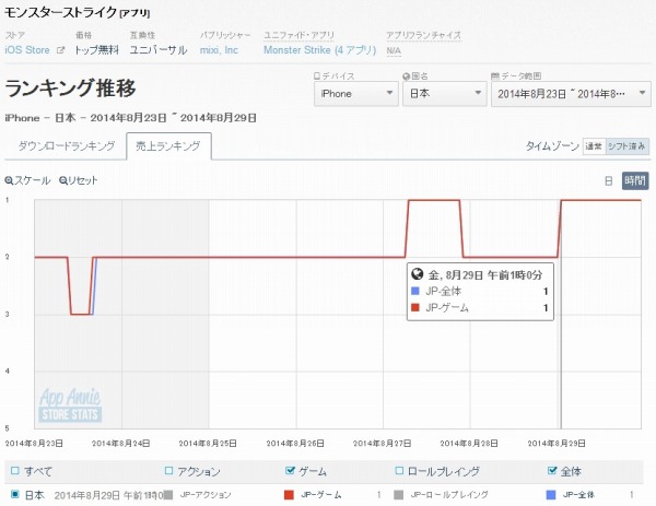 App Store週次ランキング 8 30 モンスト が首位をキープ Lineウィンドランナー 64位 位 ボーダーブレイク 位 17位に Social Game Info