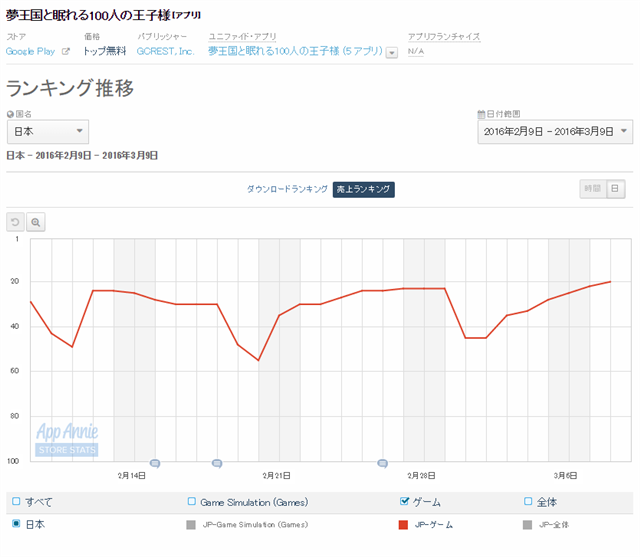 Google Playランキング 3 9 3周年効果で 黒猫のウィズ が好調 夢100 も堅調に推移 クラッシュ ロワイヤル は50位まで上昇 Social Game Info
