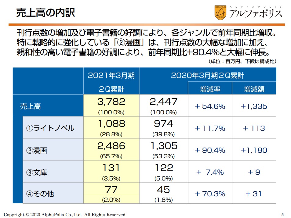 アルファポリス 9月中間は売上 利益とも過去最高を更新 電子書籍市場の拡大を背景に漫画やライトノベルなど好調 Social Game Info