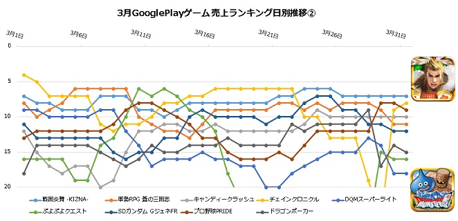 アプリマーケティング研究 8 ガンホー エイリムなどが トップデベロッパー へ 3月googleplayゲーム売上ランキングまとめ Social Game Info