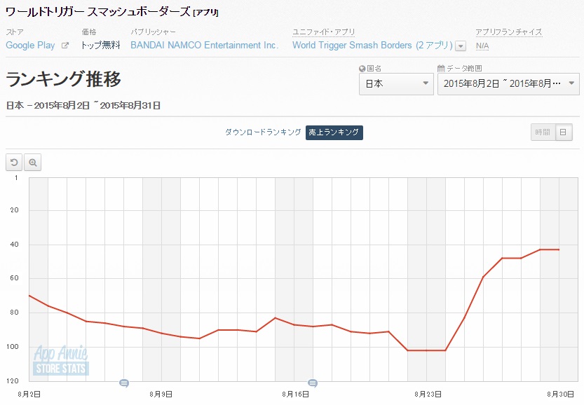 Googleplayランキング 8 31 単車の虎 が39位 27位に上昇 レアガシャに水着衣装キャラ登場の ワールドトリガー も43位まで浮上 Social Game Info