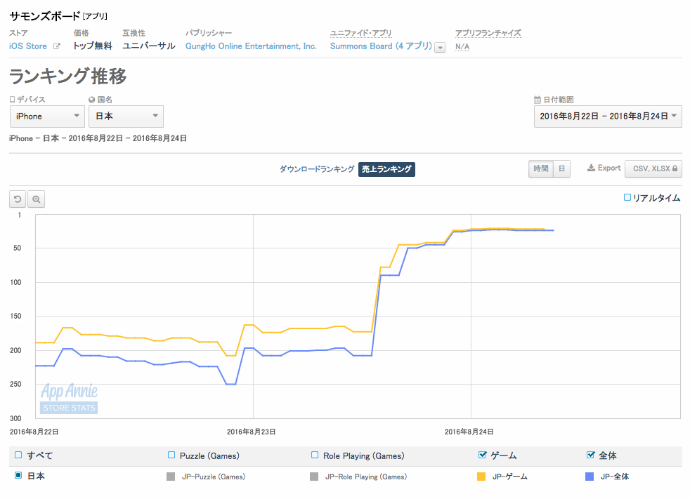 App Storeランキング 8 24 十時愛梨 Cv原田ひとみ 登場ガチャ デレステ 8位 サモンズボード まど マギ コラボで165 22位に Social Game Info