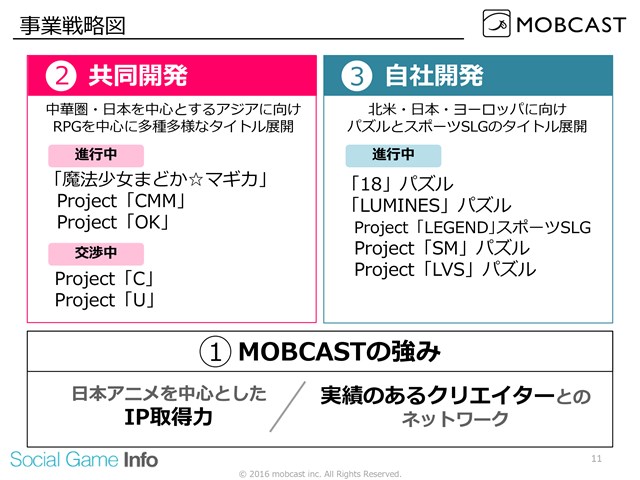 モブキャスト決算説明会 3qはプラットフォーム事業移管を最優先 中国向け まどマギ は事前登録100万件に 来夏までに新作7本をリリースへ Social Game Info