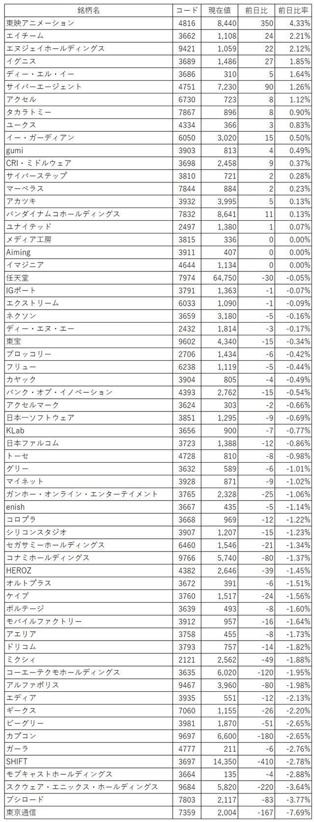 ゲーム株概況 1 7 スラムダンク のアニメ映画化発表で東映アニメが高値更新 新作 アウトライダー の発売が延期のスクエニhdが売られる Social Game Info