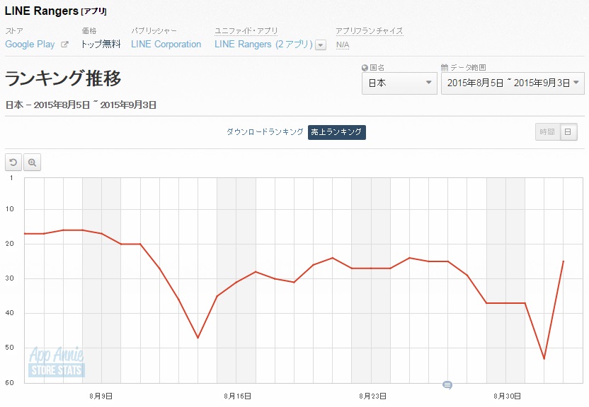 Googleplayランキング 9 3 記念レアガチャ実施中の パワプロ が11位に急上昇 新規レンジャー登場で Line レンジャー も53位 26位に Social Game Info