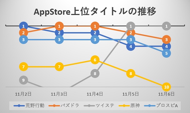 3周年の 荒野行動 鬼滅の刃 コラボの パズドラ ツイステ が三つ巴の首位争い オクトパストラベラー や ごとぱず など新作も好調 App Store売上ランキングの1週間を振り返る Social Game Info