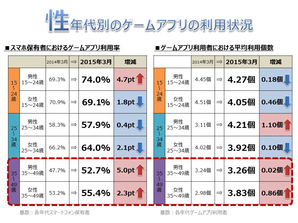 セガゲームス調査 15 49歳のスマホ保有者の6割がスマホゲームをプレイ その利用個数は1人平均4個 若年層の ゲーム アプリ利用個数はやや減少も 35 歳以上で増加 Social Game Info