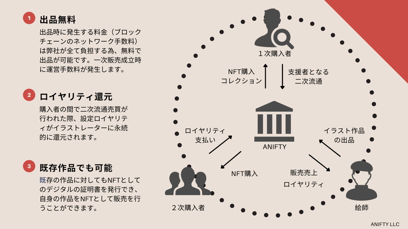 アニメイラストを専門に扱うnftプラットフォーム Anifty が公認絵師を募集開始 Social Game Info