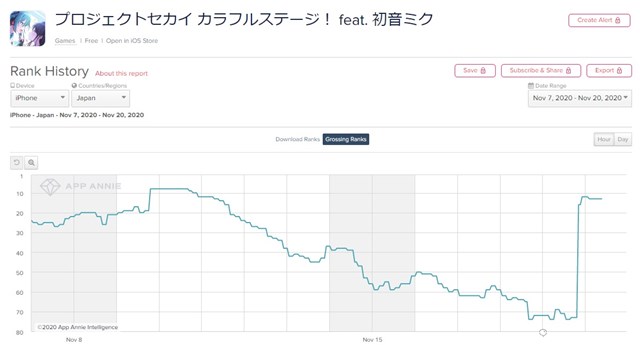 セガとcraft Eggの プロジェクトセカイ がapp Store売上ランキングで13位に急上昇 新メンバー登場の More More Smile ガチャ 開始で Social Game Info