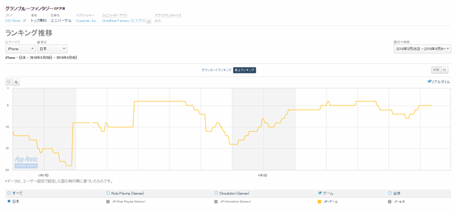 App Storeランキング 4 8 レジェンドガチャ更新の グラブル が5位に浮上 スタートダッシュガチャ再来の ファンキル が33ランクアップ Social Game Info