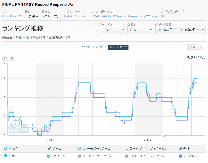 App Storeランキング 2 18 エドガーとマッシュを仲間にできるイベントが開催中の Ffレコードキーパー が5位 ロストクルセイド も浮上 Social Game Info