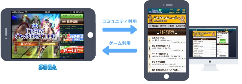 ネットドリーマーズ スマホゲーム向けコミュニティasp ゲームコミュ をリリース 利用者の継続率が2 5倍に向上 Social Game Info