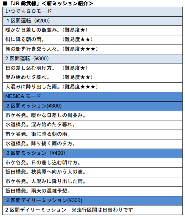 タイトー 稼働中の電車運転士体験ゲーム 電車でｇｏ で新路線 Jr 総武線 の路線追加を含む大型アップデートを実施 Social Game Info