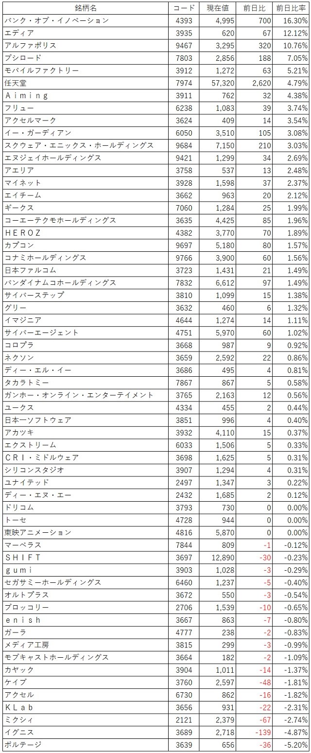 ゲーム株概況 8 24 Boiがs高 任天堂とスクエニhdが年初来高値を更新 コロナ 猛暑の巣ごもり需要期待も 前週末急落のグリーは小反発 Social Game Info