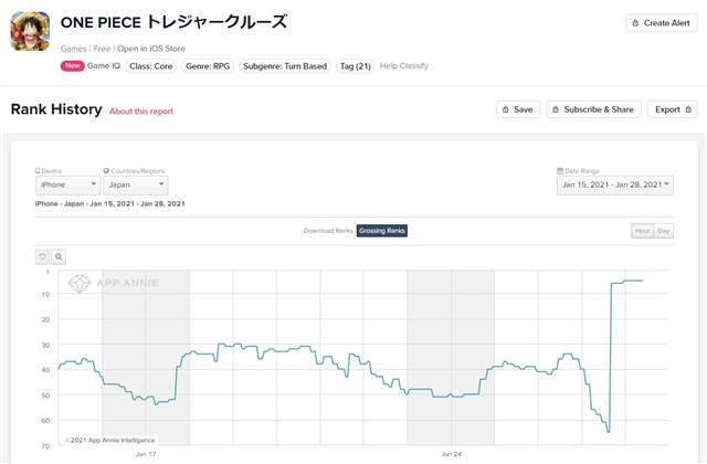 App Storeランキング 1 28 アイドルマスター ポップリンクス が位と初のトップ30入り ワノ国編スゴフェスで トレクル は5位浮上 Social Game Info