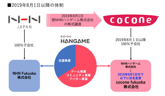 nhnハンゲーム ココネ傘下入りに伴い cocone fukuoka に社名変更 運営中の ハンゲーム も ハンゲ hange に social game info