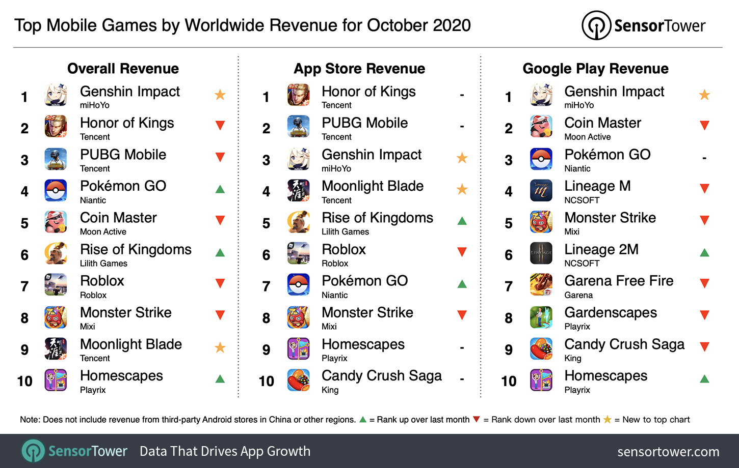 20年10月の世界モバイルゲーム売上ランキング、『原神』が2億3900万ドル(約251億円)稼ぎトップ！【Sensor Tower調査】