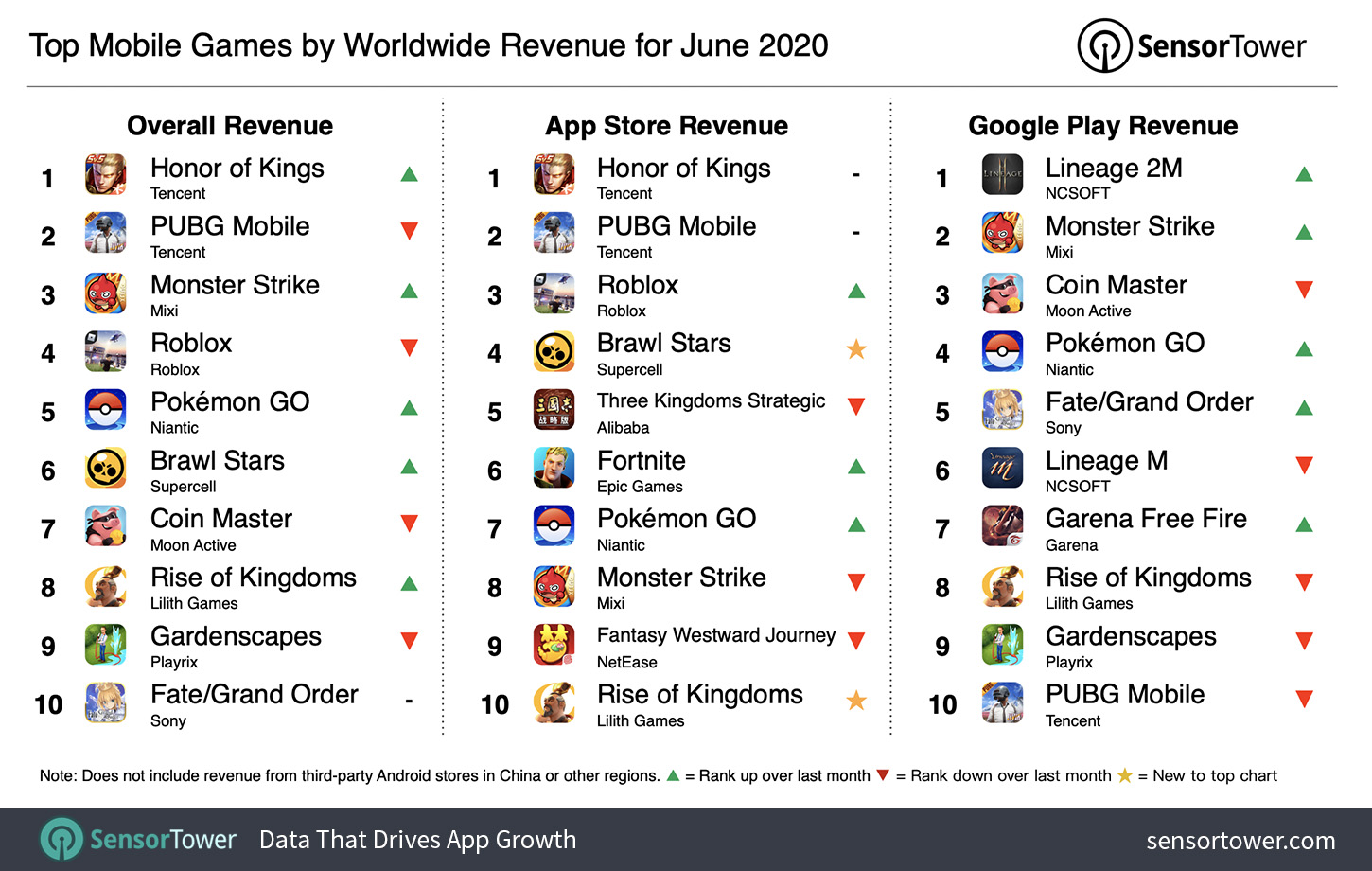 年6月の世界モバイルゲーム売上ランキング Honor Of Kings が首位 日本で売上増の Rise Of Kingdoms は順位を上げる Sensor Tower調査 Social Game Info
