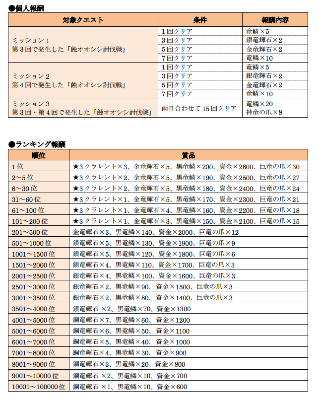 セガゲームス ワールド エンド エクリプス でユニオンイベント 蝕の軍団 討伐大作戦をより遊びやすく調整して実施 Social Game Info