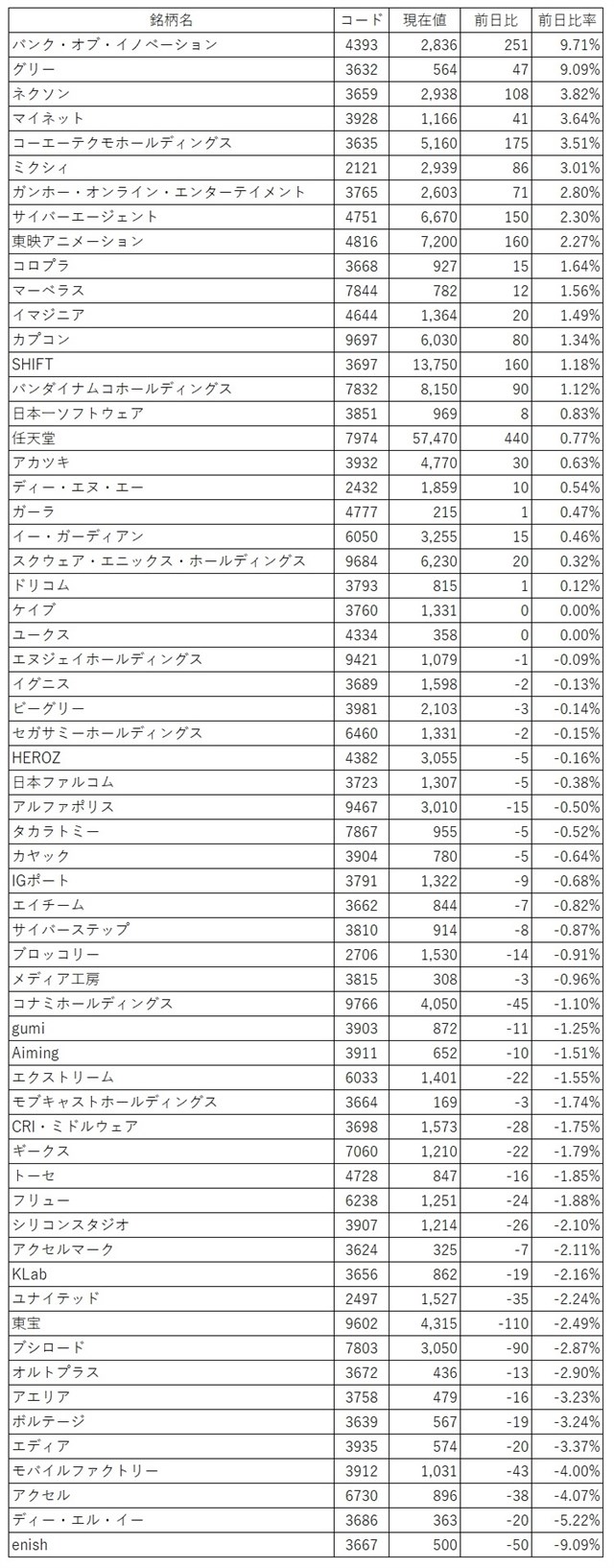 ゲーム株概況 10 28 1q好決算への評価でグリーが大幅反発 ガンホーは連日の高値更新 新作リリースのenishは目先の材料出尽くしに Social Game Info