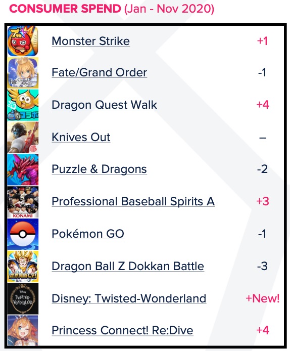 年ゲームアプリ市場 モンスト が売上首位奪還 ツイステ 9位に登場 カジュアルゲームや ポケ森 Dl数で台頭 ツムツム Mau首位 Social Game Info