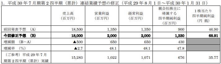 エイチーム 第2四半期の営業利益予想を上方修正 生活情報の利用者増と広告の効率運用で ゲームアプリの売上は計画未達に 追記 Social Game Info