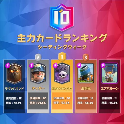 Supercell クラッシュ ロワイヤル でアジア頂上決定戦のカード デッキランキングを公開 Social Game Info