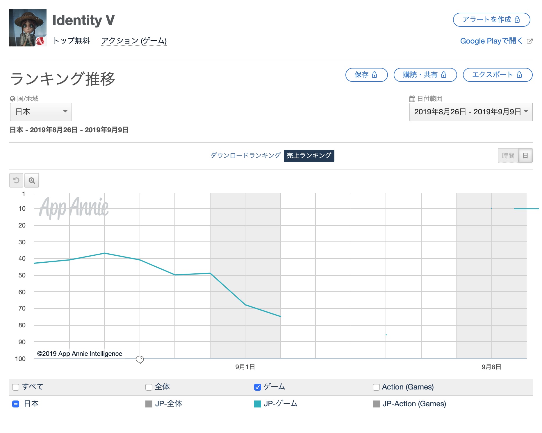 モンスト が首位を譲らず デレステ ロマサガrs Fgo などが追う展開 マギレコ も好調 Google Play売上ランキングの1週間を振り返る Social Game Info