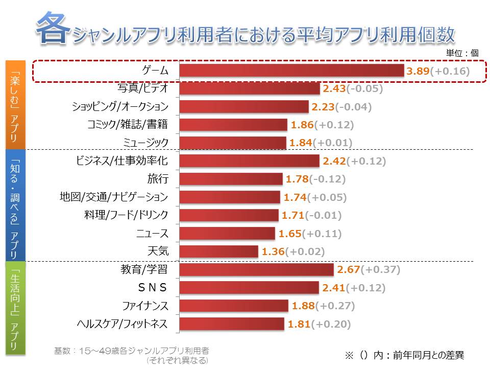 セガゲームス調査 15 49歳のスマホ保有者の6割がスマホゲームをプレイ その利用個数は1人平均4個 若年層の ゲーム アプリ利用個数はやや減少も 35 歳以上で増加 Social Game Info