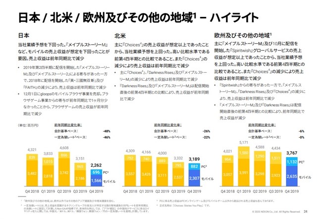 ネクソン決算説明会 19年10 12月期は韓国売上高が前年同期比56 増に メイプルストーリー が過去最高の売上を記録 マホニー社長 Social Game Info