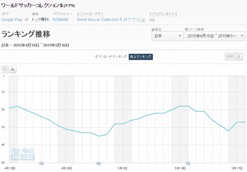 Google Playランキング 5 18 ゆるドラシル は過去最高順位の更新が続く ワールドサッカーコレクションs などがトップ30に復帰 Social Game Info