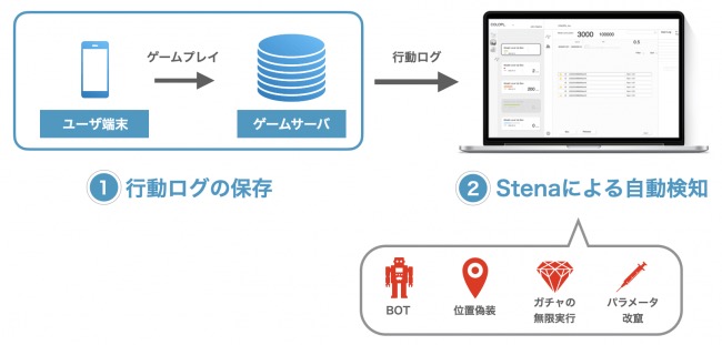 Chillstack 不正ユーザ検出aiシステム Stena V2 0をリリース 週間のban数が0倍以上の実績も Social Game Info