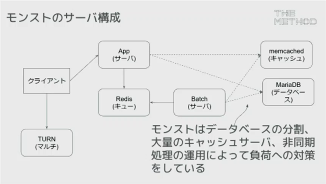 セミナー モンスト 人気キャンペーンの開発工程が明らかに 影響範囲の調査やデータ統計 Apiの設計を重視 Social Game Info