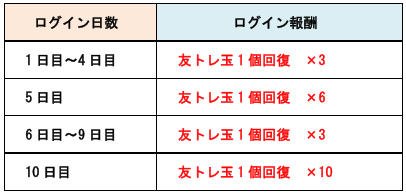 アソビズム 城とドラゴン で 初心者応援ログインキャンペーン を本日より開催 レアアバターには新たに ヒュドラ が追加 Social Game Info