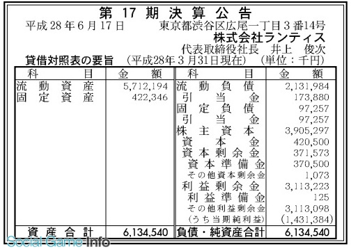 ランティス 16年3月期の最終利益は47 増の14億円に大幅増益 ラブライブ モンスト ガルパン Sidem などアニメ ゲーム関連音楽手がける Social Game Info