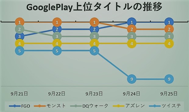 モンコレdx で首位固め狙う モンスト と 影の国の舞闘会ピックアップ召喚 日替り 開催の Fgo が火花を散らす Google Play売上ランキングの1週間を振り返る Social Game Info