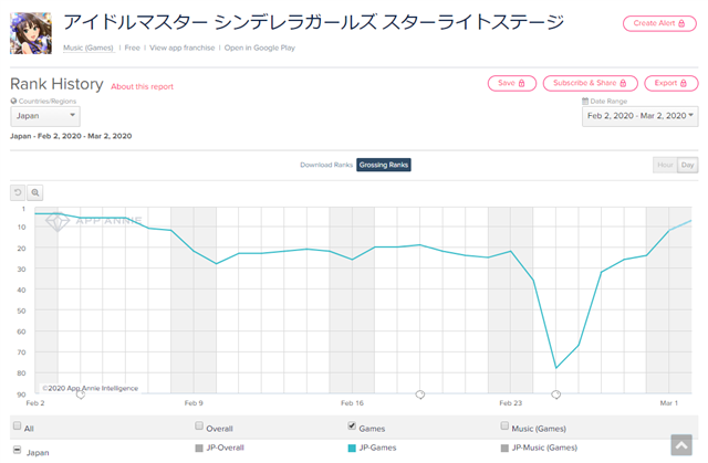 モンスト の独走止まらず プリコネr デレステ のコラボタイトルが追う展開 このファン がtop10入り Google Play1週間の振り返り Social Game Info